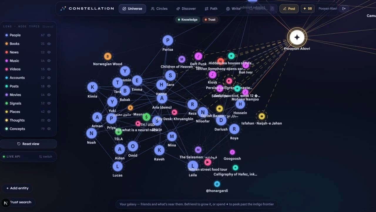 Trusty graph universe showing people, topics, and trust connections